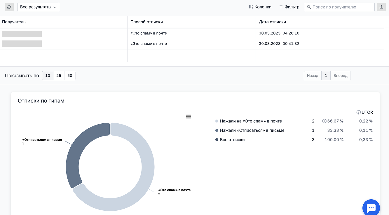 Unsubscribe statistics